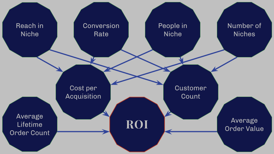 ROI Optimization